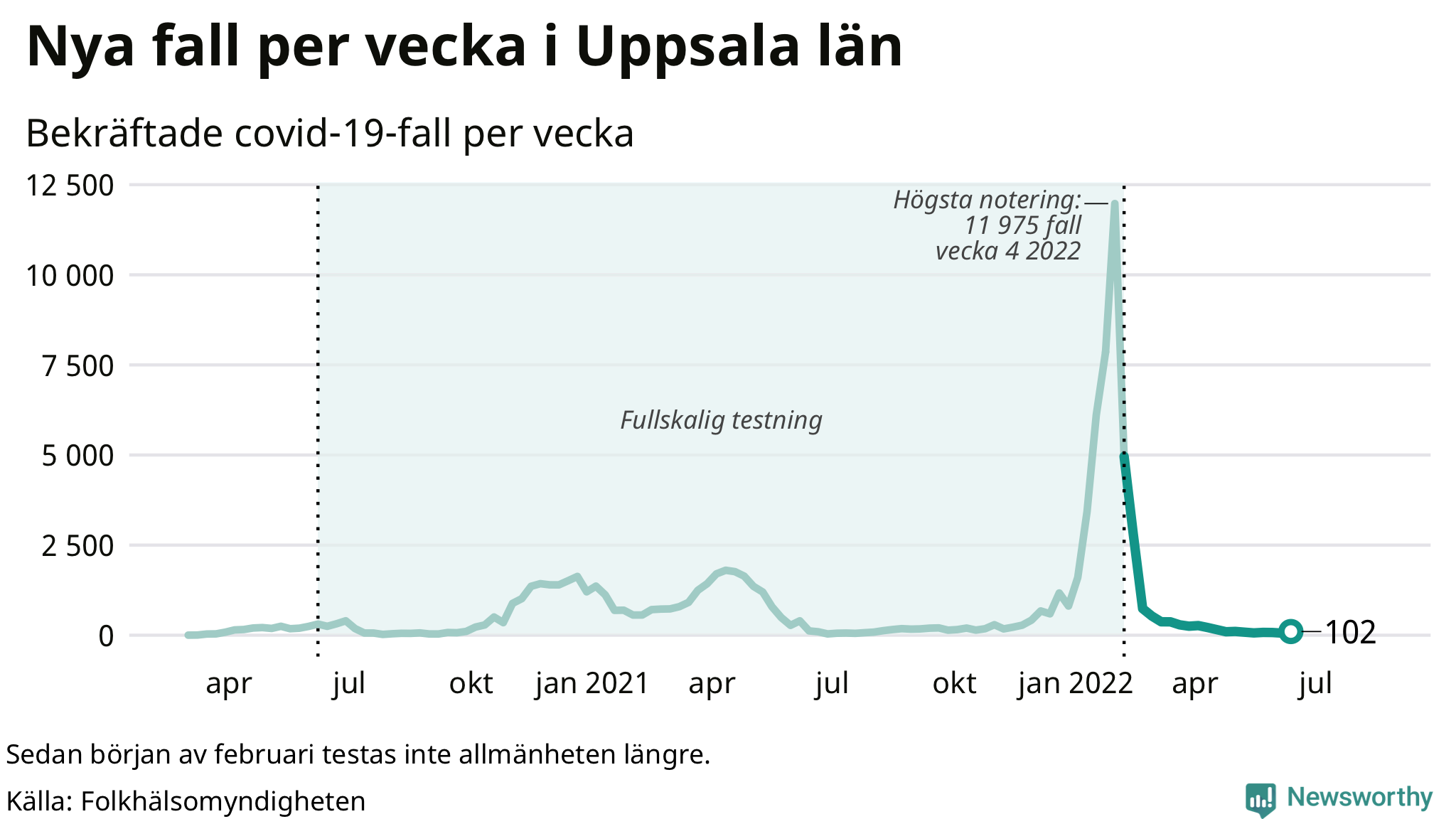 Antal nya bekräftade fall i regionen